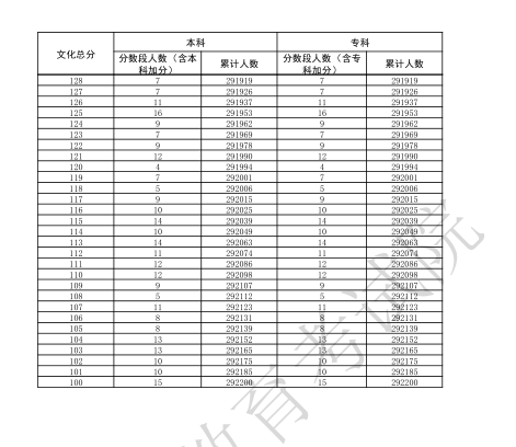 2025广东高考一分一段表 2025广东高考一分一段表